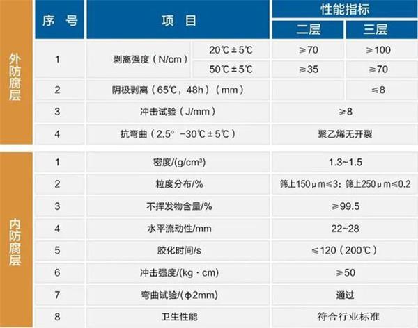 清远大口径防腐钢管厂家性能指标参数